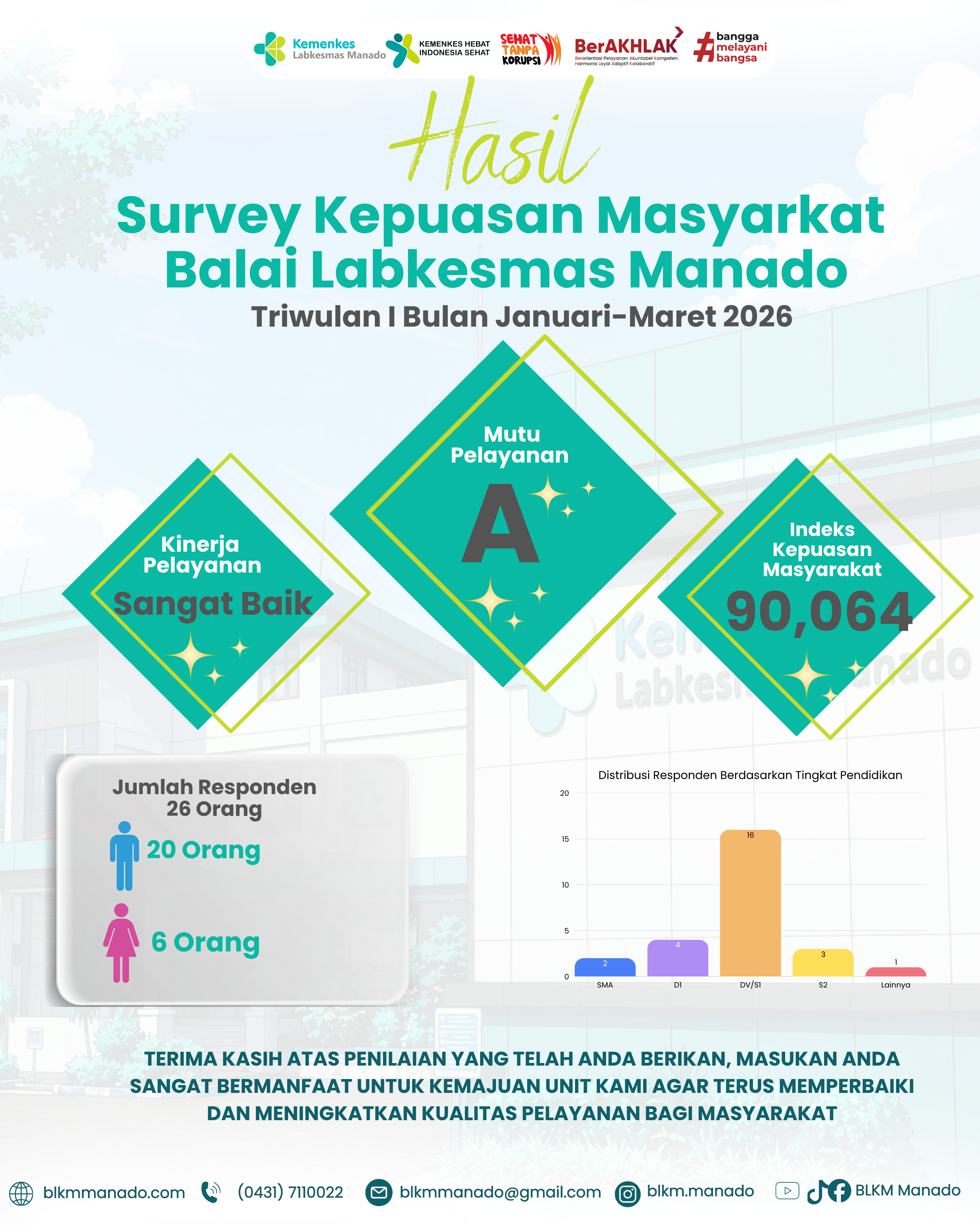 Hasil Survey Kepuasan Masyarakat Periode Triwulan I Tahun 2026 