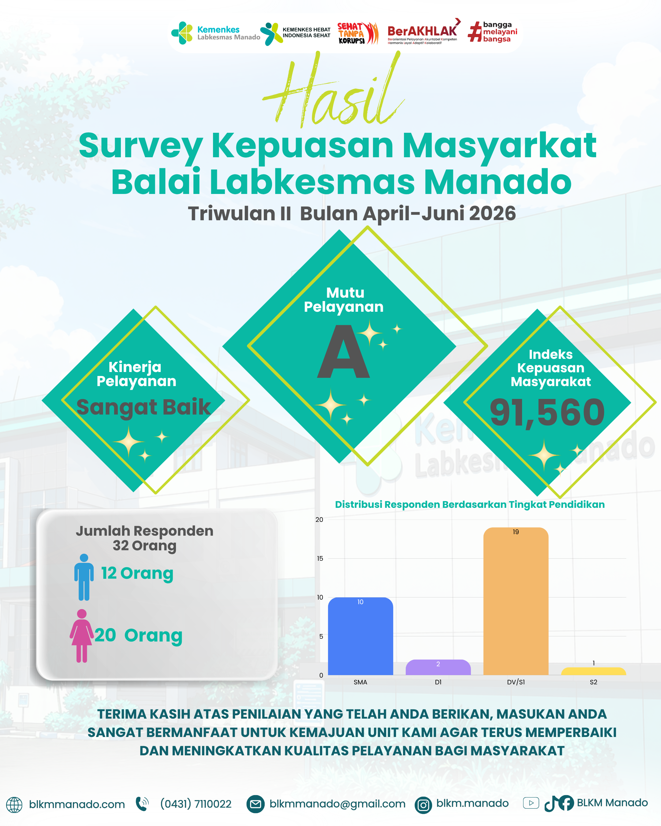 Komitmen Pelayanan Prima, BLKM Manado Peroleh Predikat 